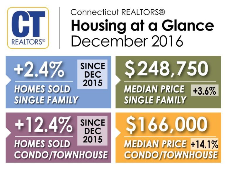 Connecticut Home Sales and Median Prices Rise in December ECAR